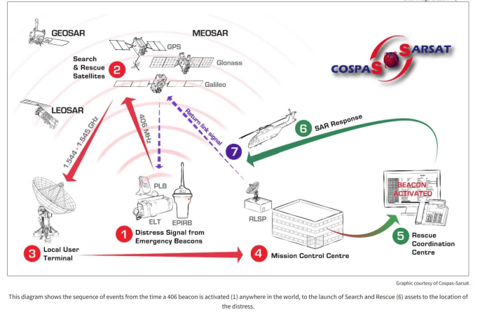 COSPAS SARSAT diagram